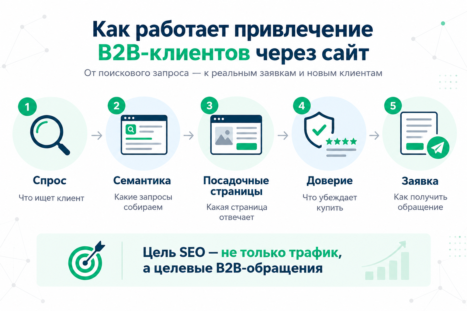 Как работает привлечение B2B-клиентов через сайт: от спроса до заявки