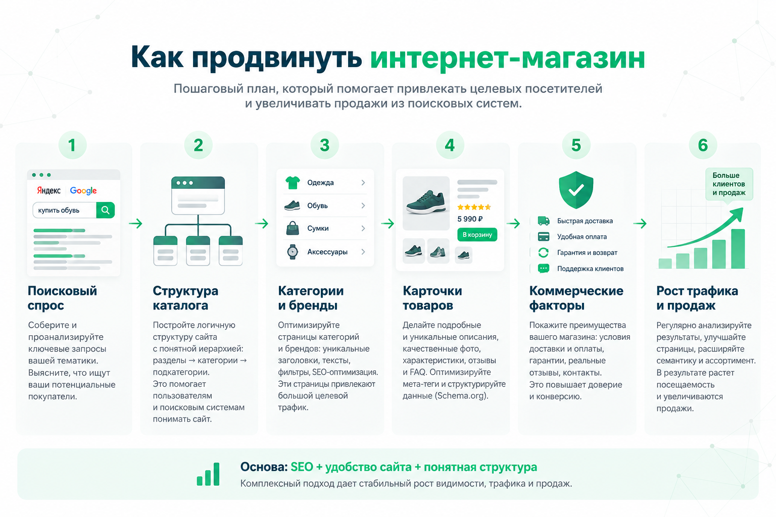 Пошаговый план SEO-продвижения интернет-магазина от поискового спроса до роста продаж