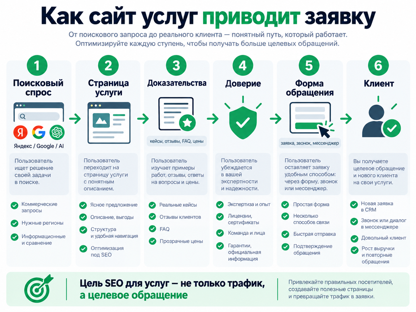 Как сайт услуг приводит пользователя от поискового запроса к целевой заявке