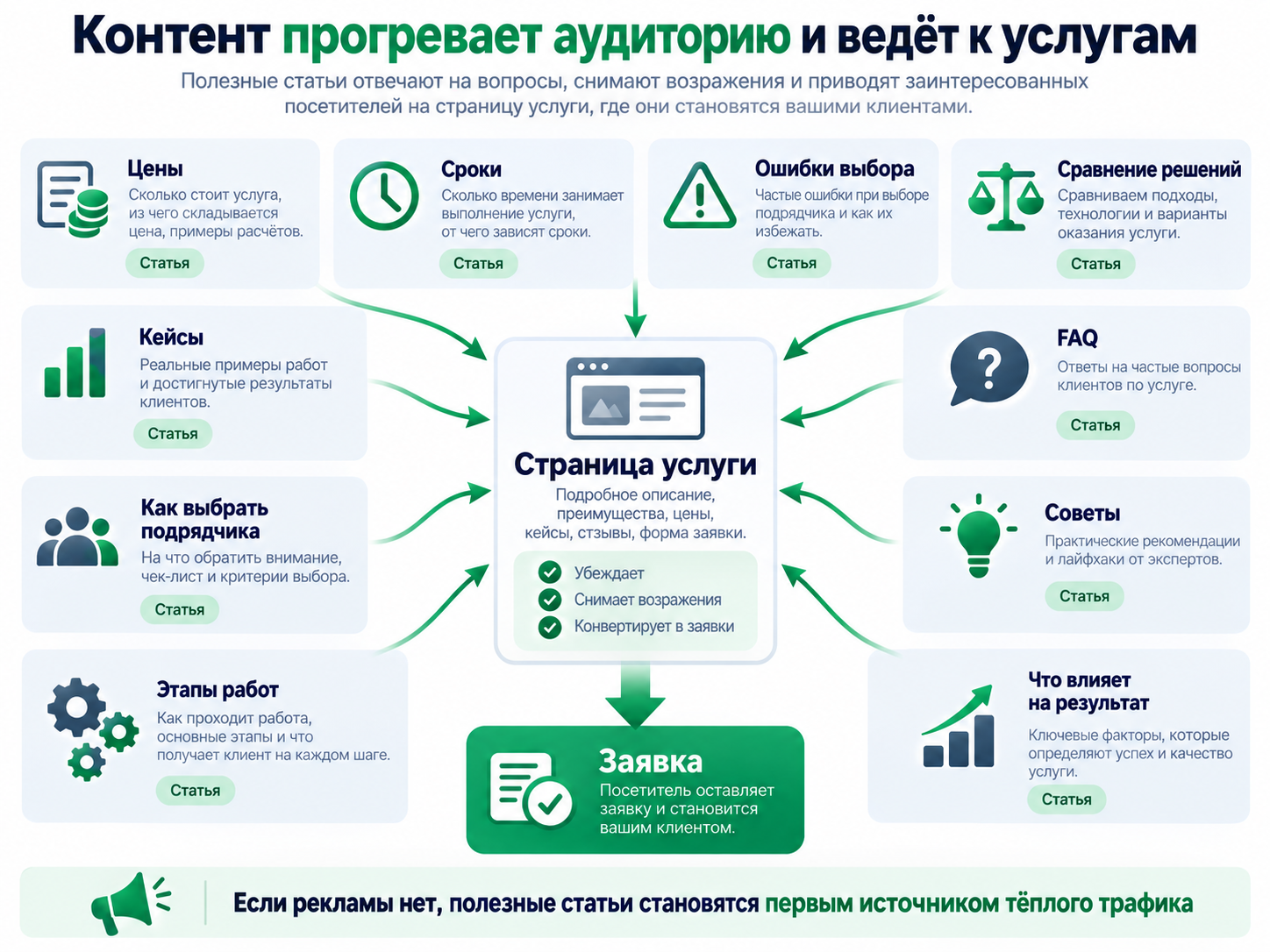 Как полезный контент прогревает аудиторию и передаёт трафик на страницы услуг