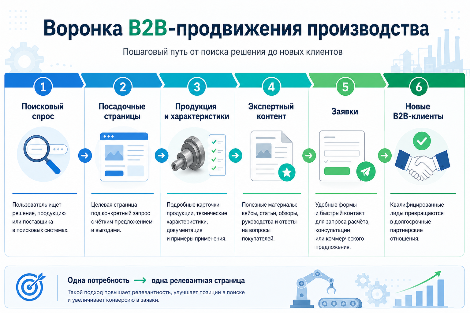 Воронка B2B-продвижения производственной компании