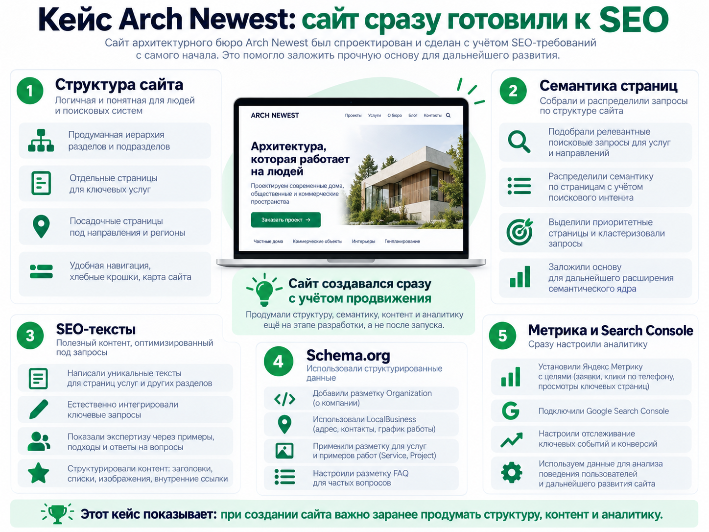 Кейс Arch Newest: сайт архитектурного бюро сразу готовили к SEO-продвижению
