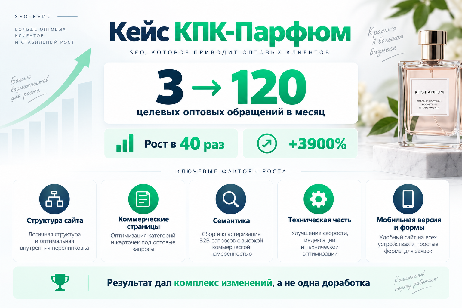 Кейс КПК-Парфюм: рост целевых оптовых обращений с 3 до 120 в месяц