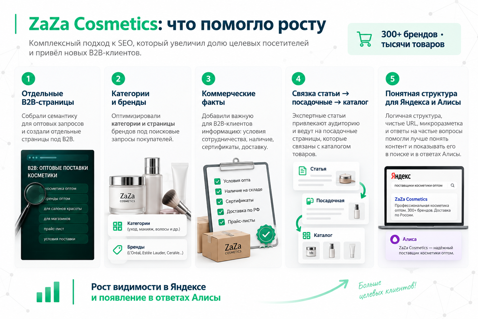 Кейс ZaZa Cosmetics: SEO интернет-магазина, B2B-страницы, категории, бренды и рост видимости