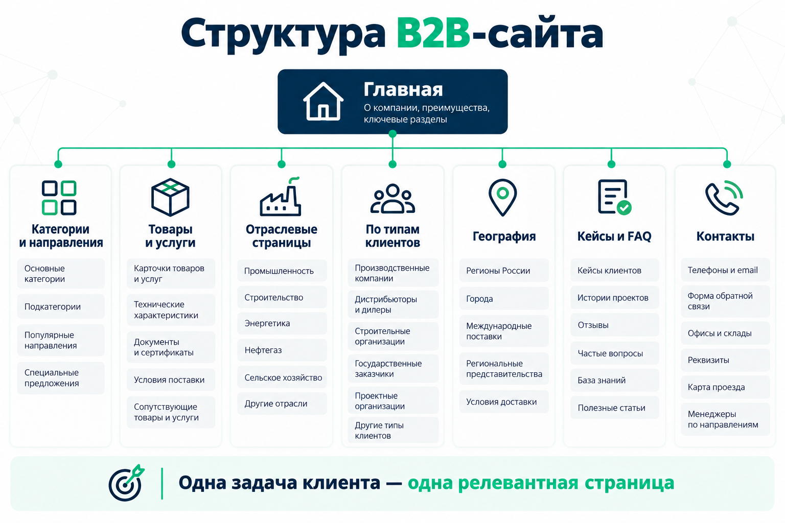 Структура B2B-сайта для корпоративных клиентов