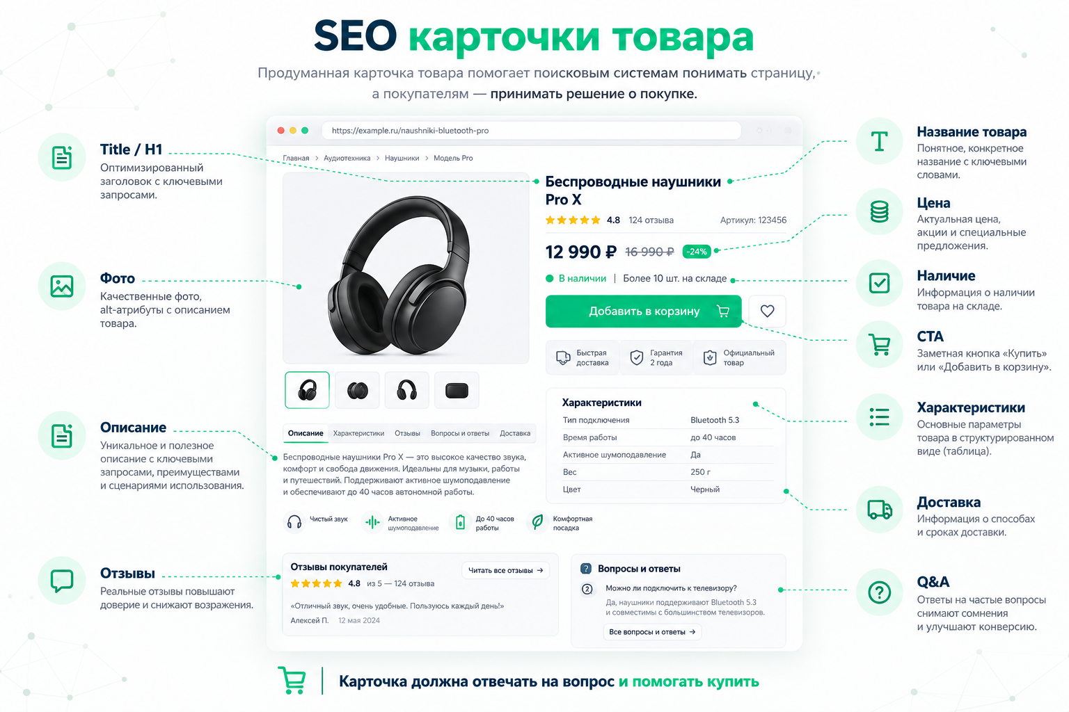 SEO карточки товара: название, цена, наличие, фото, описание, характеристики, отзывы и доставка