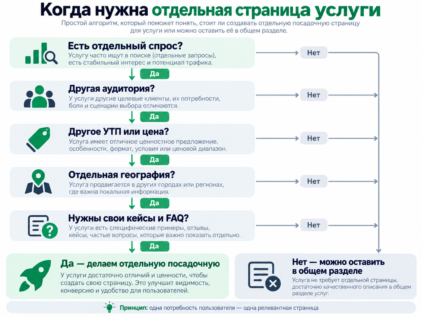 Когда для услуги нужна отдельная посадочная страница