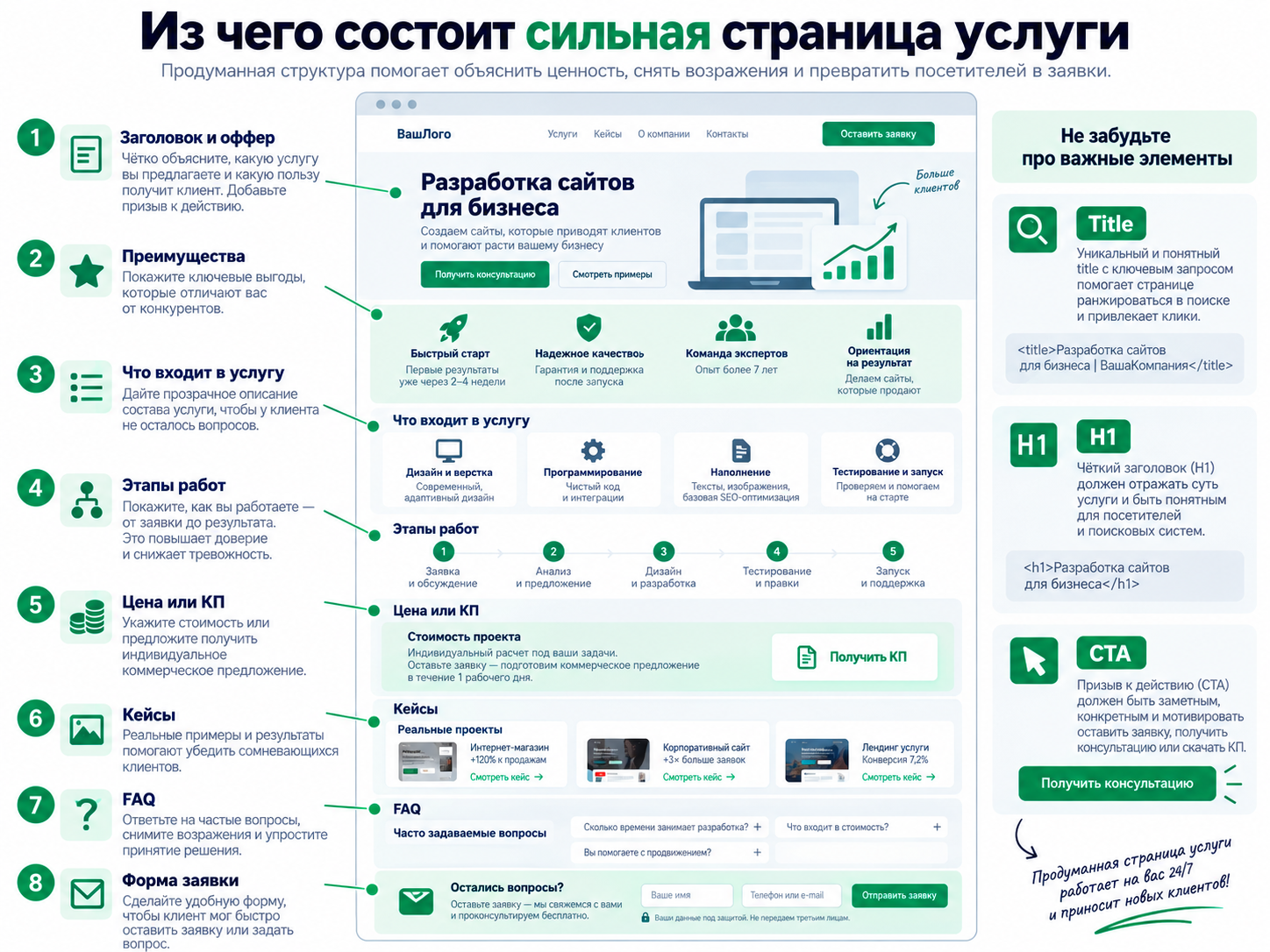 Из каких элементов состоит сильная страница услуги