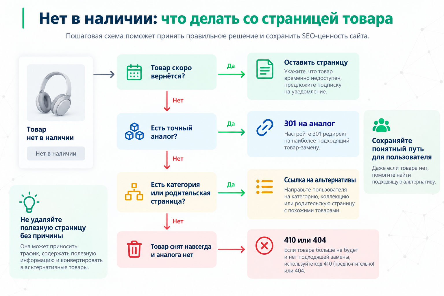 Что делать со страницей товара, которого нет в наличии: оставить URL, сделать 301, 410 или 404