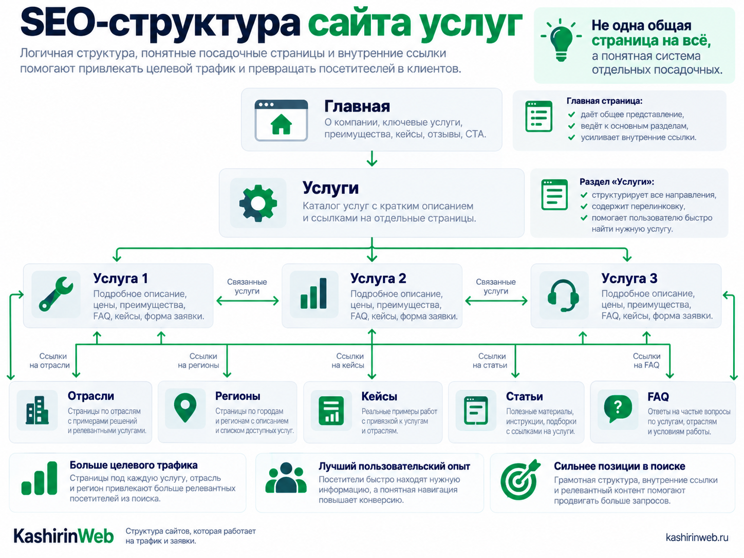 SEO-структура сайта услуг с отдельными посадочными, кейсами, статьями и перелинковкой