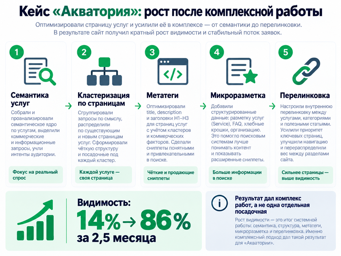 Кейс Акватории: рост видимости после комплексной работы со структурой и SEO
