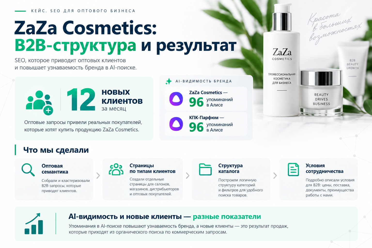 ZaZa Cosmetics: B2B-структура, новые клиенты и отдельный результат AI-видимости