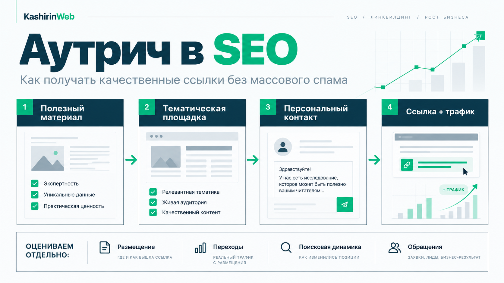 Аутрич в SEO: от полезного материала к тематическому размещению