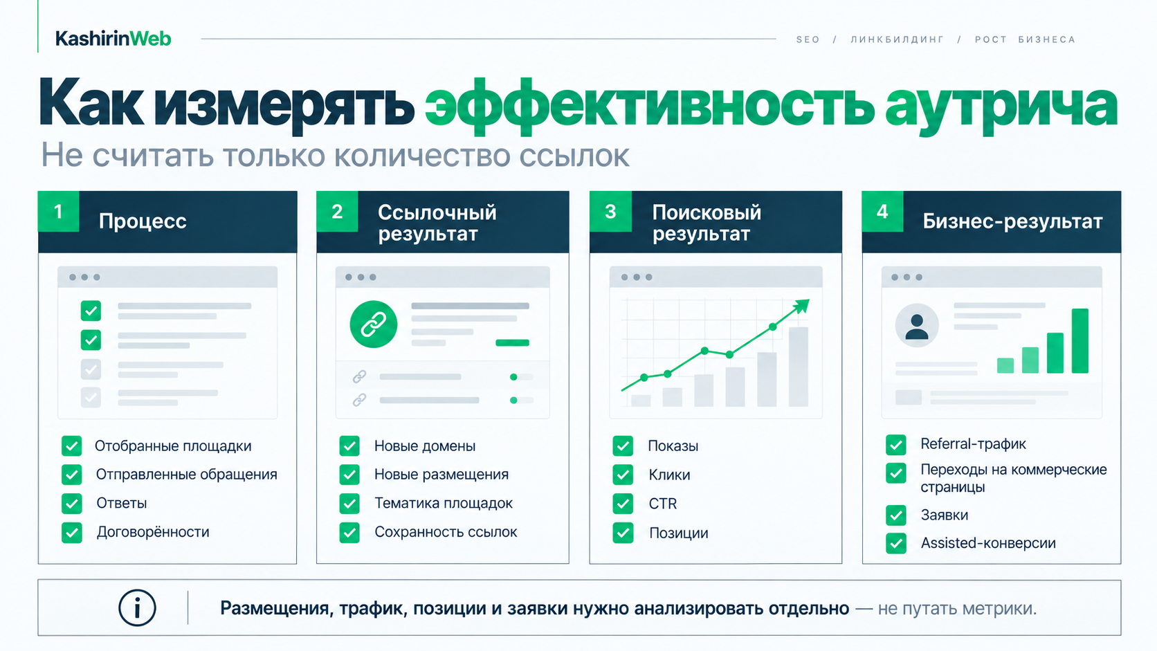 Как измерять эффективность аутрича: процесс, ссылки, поисковые показатели и бизнес-результат