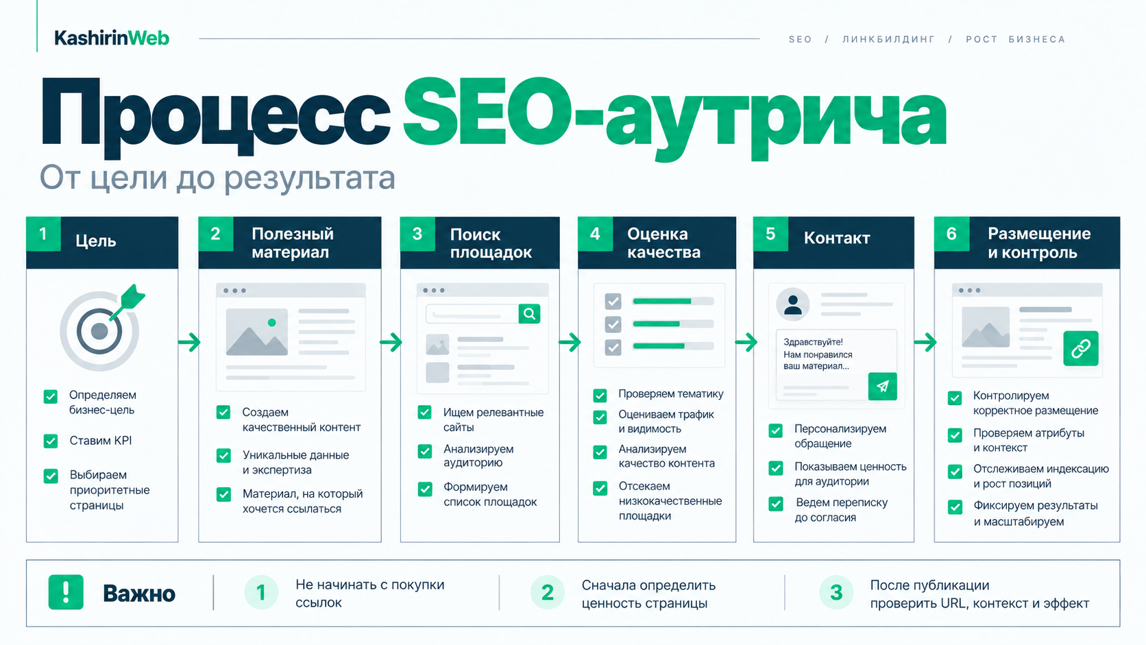 Процесс SEO-аутрича: от цели и полезного материала до размещения и контроля