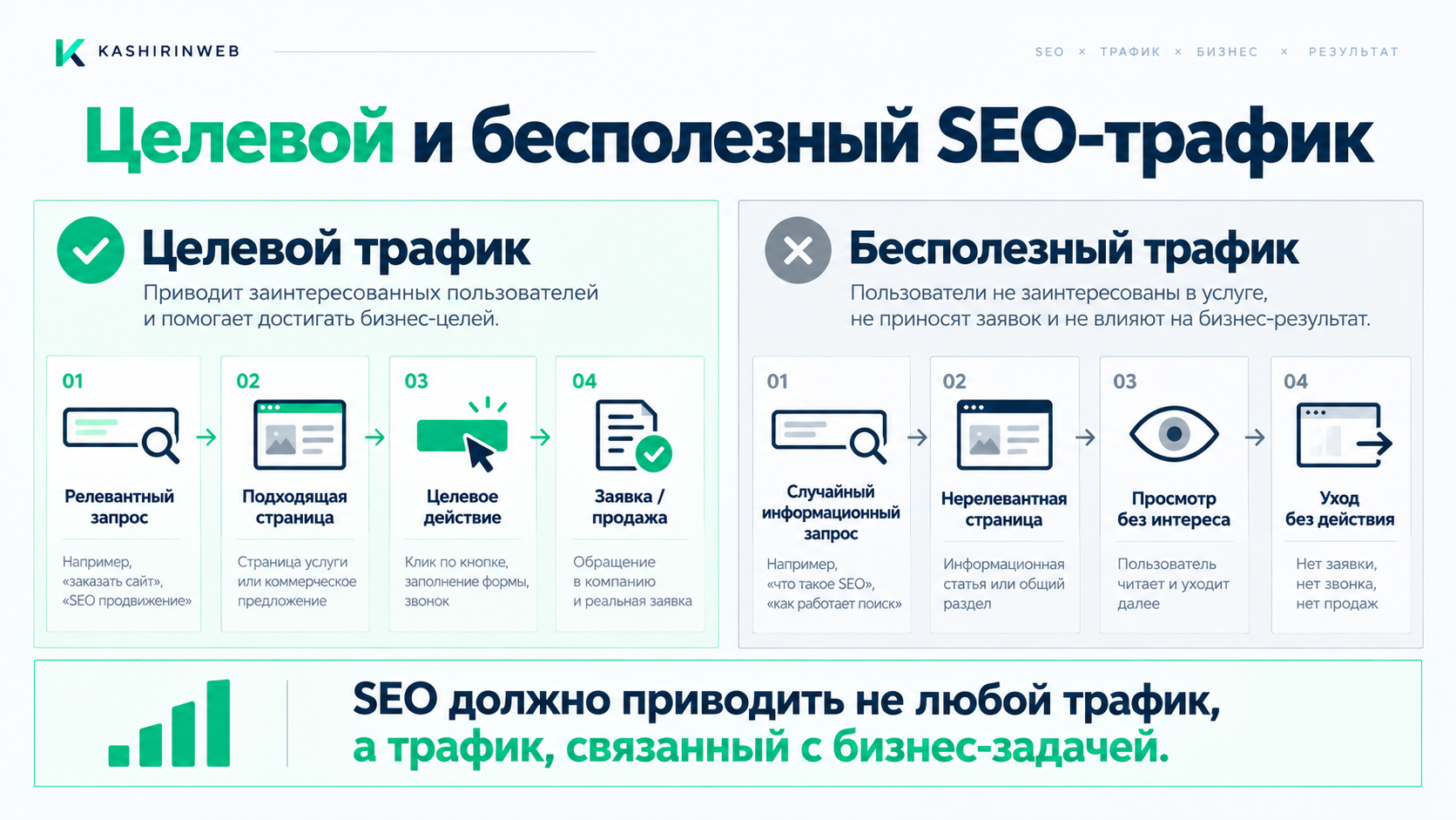 Целевой и бесполезный SEO-трафик: релевантный запрос и целевое действие против случайного визита без действия