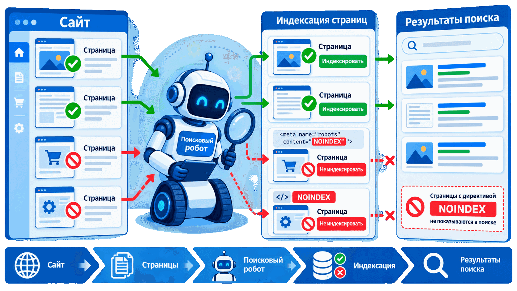Noindex: как закрыть страницу от индексации в Яндексе и Google