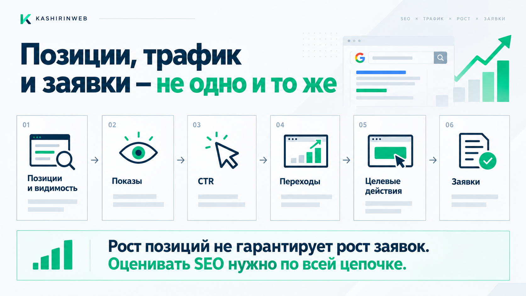 Путь от позиций и показов к органическому трафику, целевым действиям и заявкам