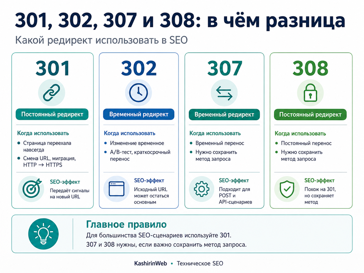 301, 302, 307 и 308 редиректы в SEO: как настроить без потери трафика