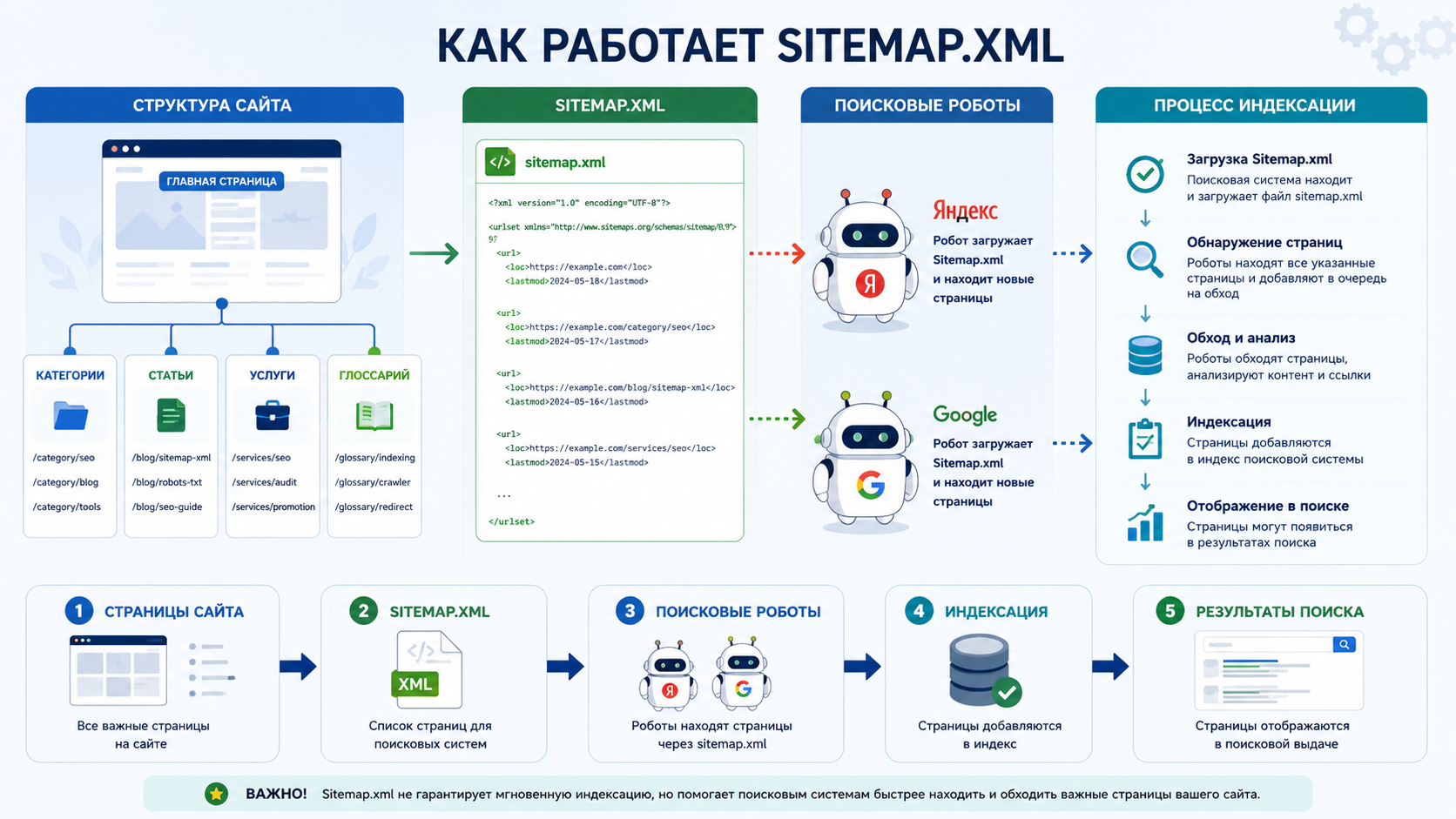 Sitemap.xml: что это такое, как создать и правильно настроить карту сайта в 2026 году