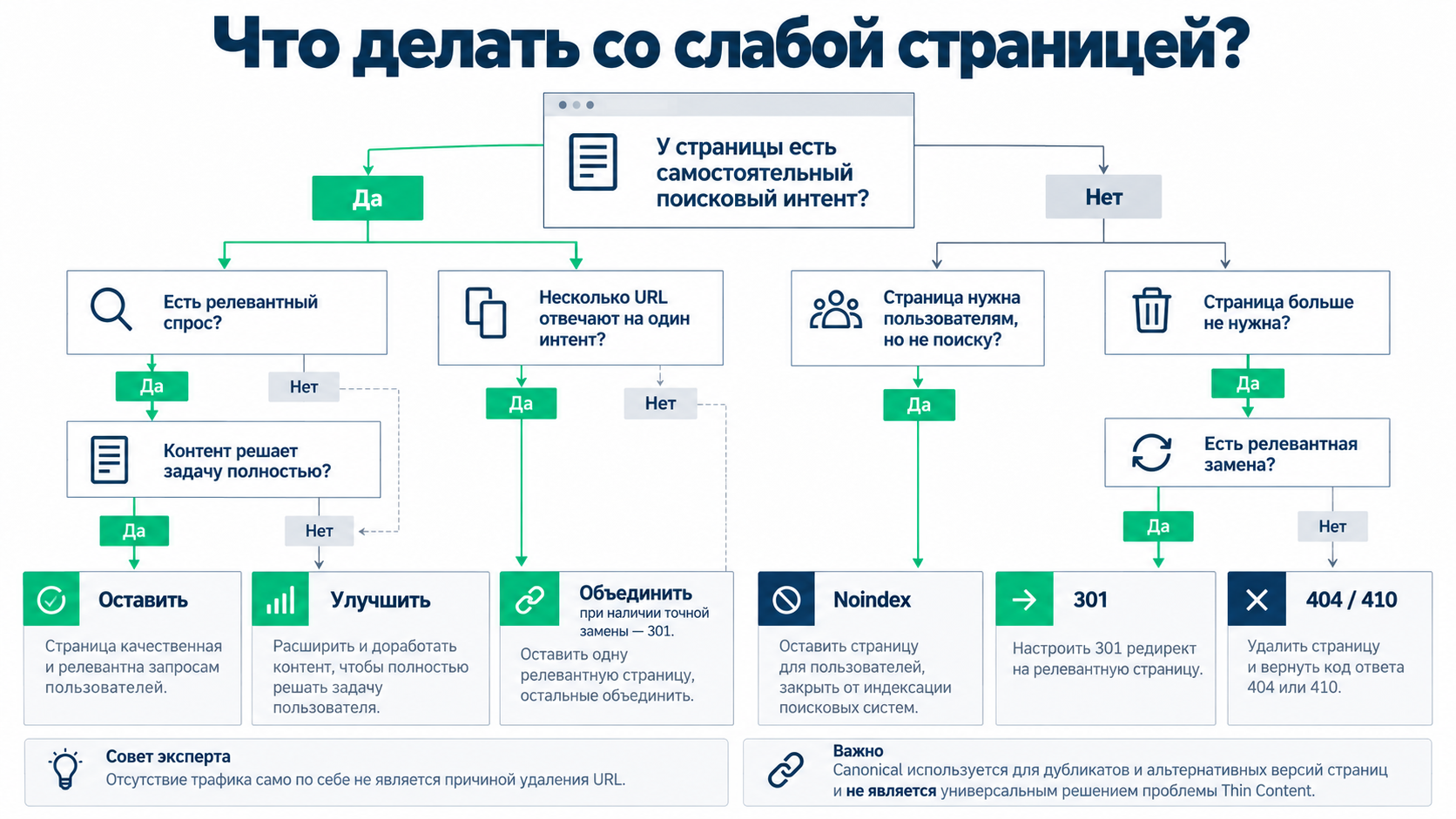 Тонкий контент Thin Content: как найти слабые страницы и выбрать способ исправления