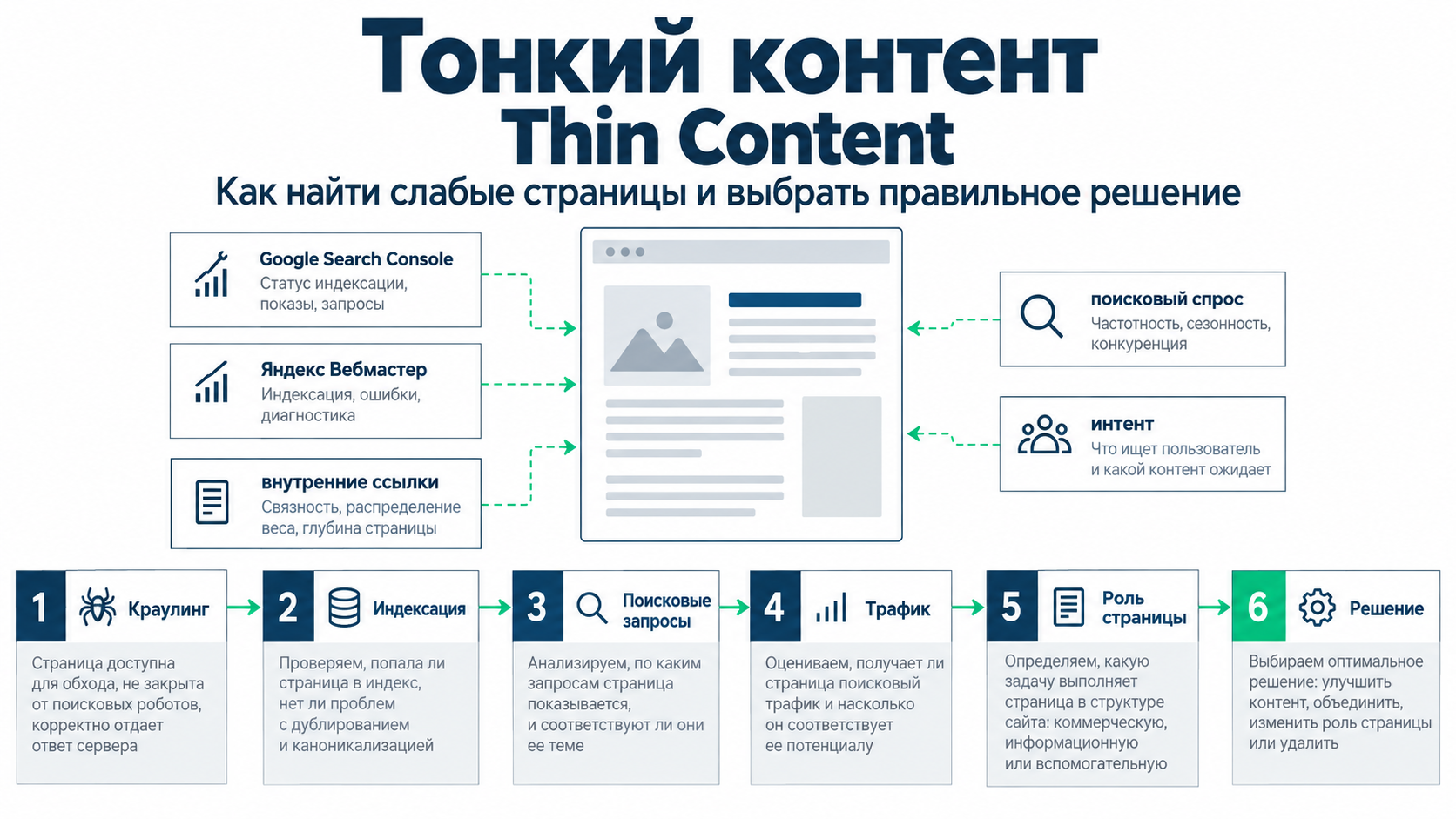 Что делать с Thin Content: улучшить, объединить, noindex, 301, 404 или оставить