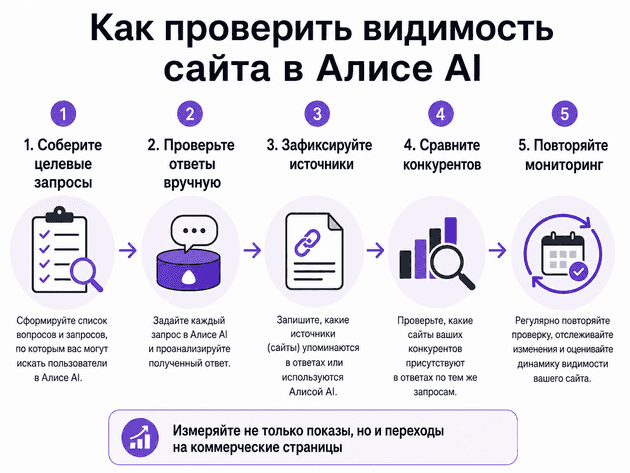 Как проверить видимость сайта в Алисе AI