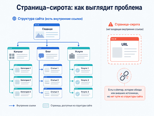 Страница-сирота: URL существует, но на него не ведут внутренние ссылки из структуры сайта
