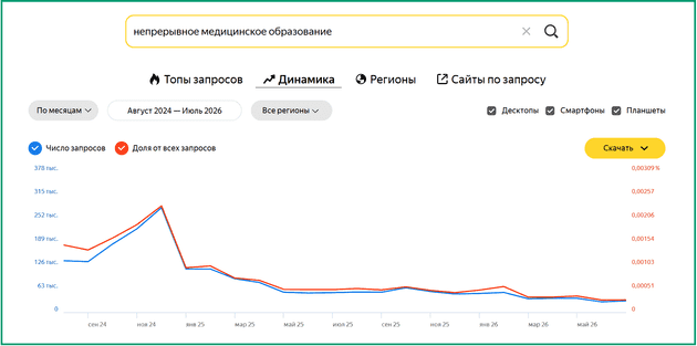 отчет Яндекс Wordstat о падении трафика