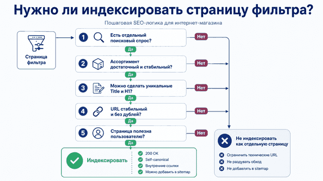 Как решить, индексировать страницу фильтра или нет