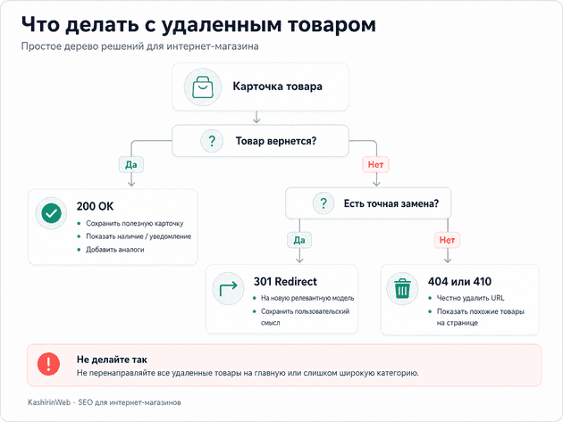 Что делать с удалённым товаром: 200, 301, 404 или 410