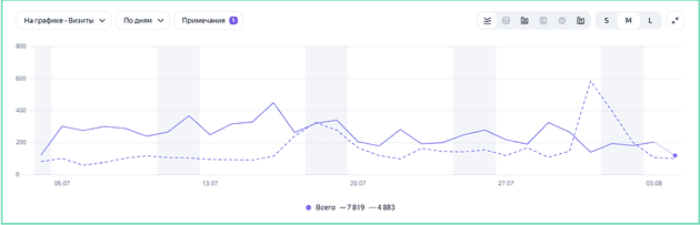 Падение SEO-трафика в аналитике