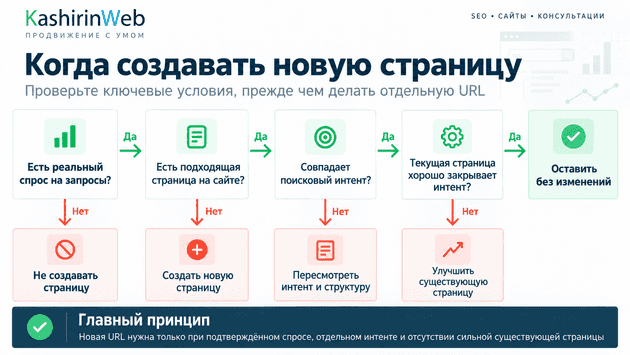 Когда создавать новую страницу, а когда улучшать существующую