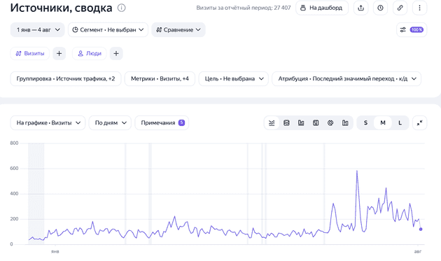 Рост поискового трафика menes.ru