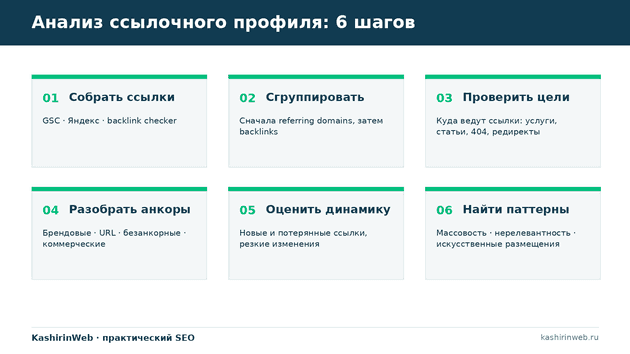 Пошаговый анализ ссылочного профиля сайта