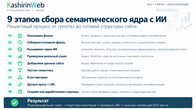 9 этапов сбора семантического ядра с помощью ИИ
