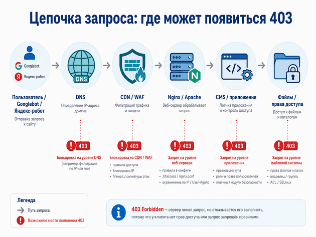 Цепочка запроса и уровни инфраструктуры, на которых может появиться ошибка 403