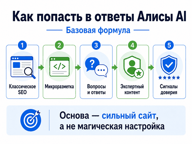 Как попасть в ответы Алисы AI — классическое SEO, микроразметка, вопросы и ответы, экспертный контент
