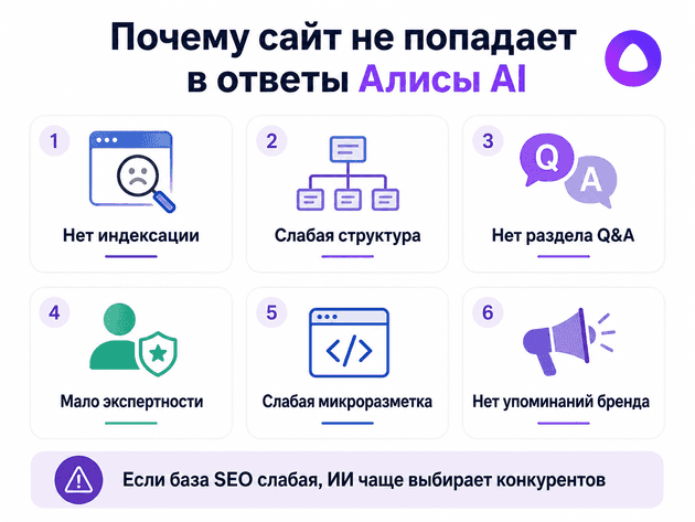 Почему сайт не попадает в ответы Алисы AI