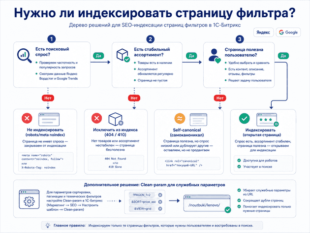 Как решить, нужно ли индексировать страницу умного фильтра в 1С-Битрикс