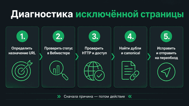 Диагностика исключённой страницы