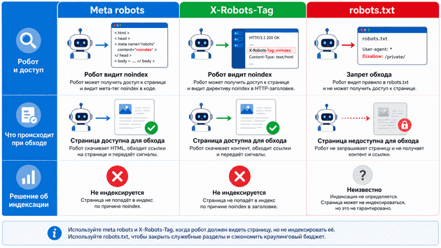 Meta robots, X-Robots-Tag и robots.txt