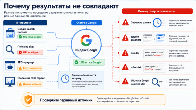 Почему инструменты показывают разные статусы