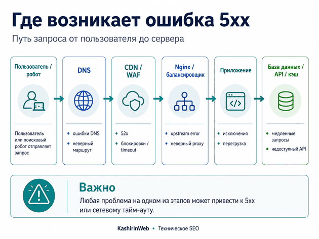 Где возникает ошибка 5xx: CDN, Nginx, приложение, база данных и API