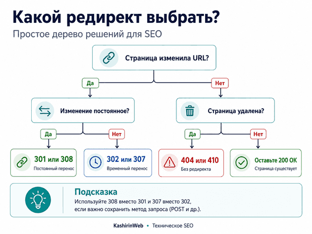 Какой редирект выбрать: 301, 302, 307, 308, 404 или 410