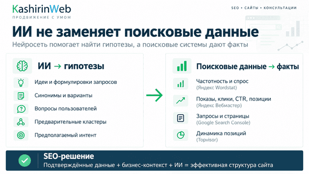 ИИ помогает находить гипотезы, а поисковые данные подтверждают реальный спрос