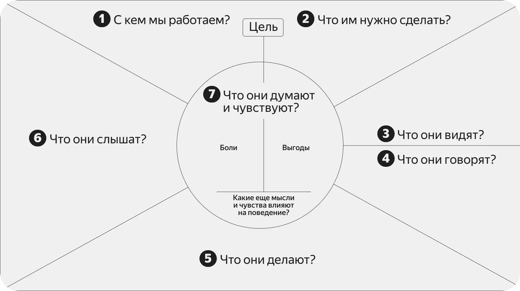 Структура карты эмпатии