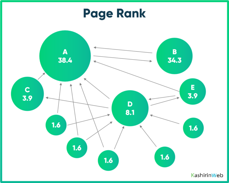 Схема работы алгоритма PageRank