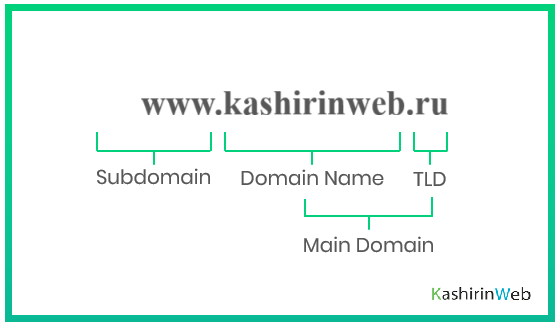 Структура доменного имени и поддомена на примере blog.kashirinweb.ru